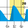 Omakstalia Point tide chart for Thursday, March 20, 2025