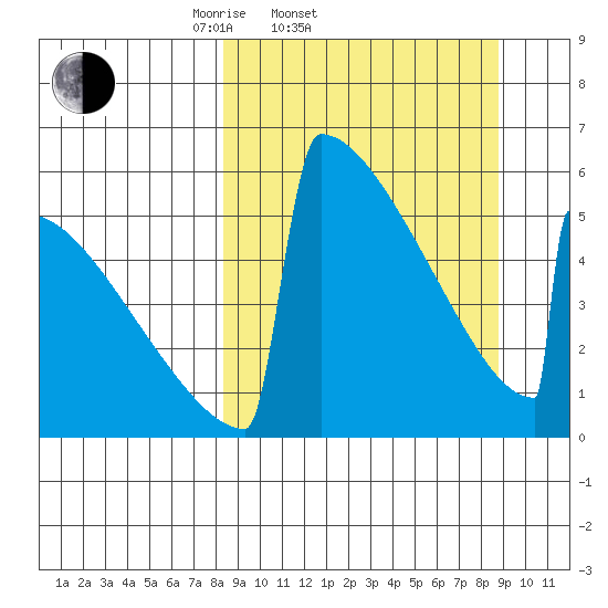 Omakstalia Point tide chart for Saturday, March 22, 2025