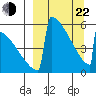 Omakstalia Point tide chart for Saturday, March 22, 2025