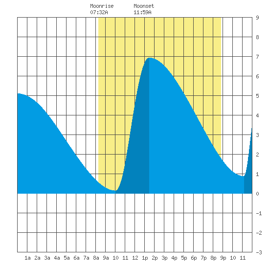 Omakstalia Point tide chart for Sunday, March 23, 2025