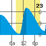 Omakstalia Point tide chart for Sunday, March 23, 2025