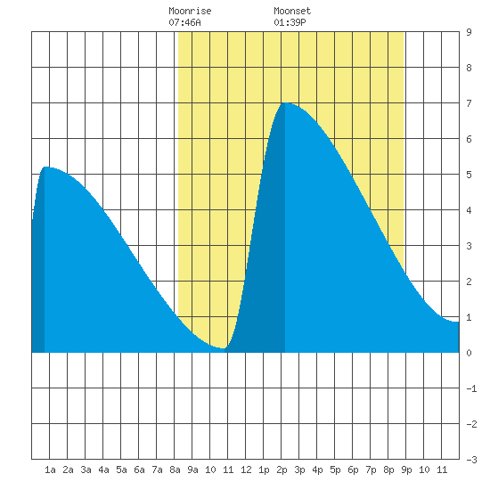 Omakstalia Point tide chart for Monday, March 24, 2025