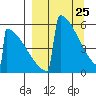 Omakstalia Point tide chart for Tuesday, March 25, 2025
