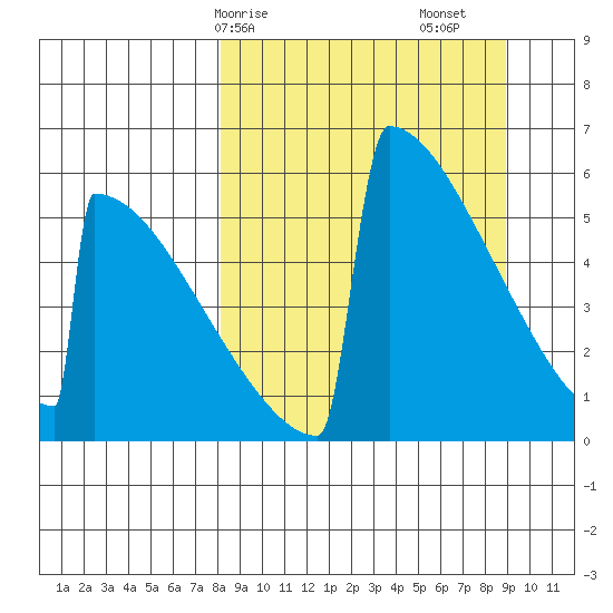 Omakstalia Point tide chart for Wednesday, March 26, 2025