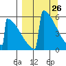 Omakstalia Point tide chart for Wednesday, March 26, 2025