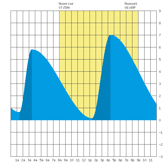 Omakstalia Point tide chart for Thursday, March 27, 2025
