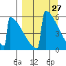 Omakstalia Point tide chart for Thursday, March 27, 2025