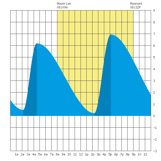 Omakstalia Point tide chart for Friday, March 28, 2025