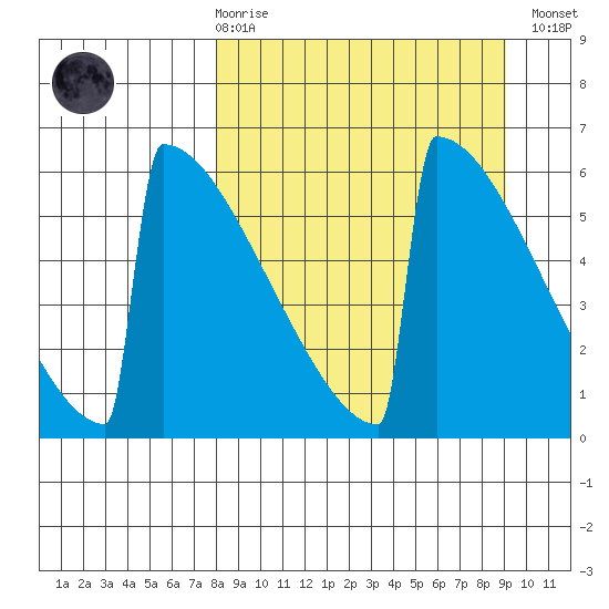 Omakstalia Point tide chart for Saturday, March 29, 2025