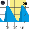 Omakstalia Point tide chart for Saturday, March 29, 2025