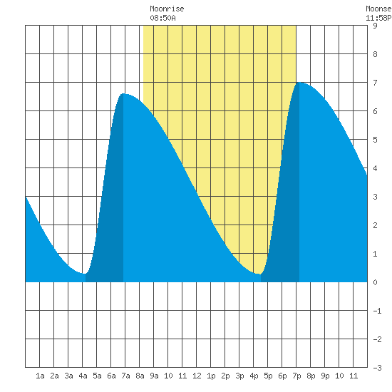 Omakstalia Point tide chart for Sunday, March 2, 2025
