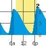Omakstalia Point tide chart for Sunday, March 2, 2025