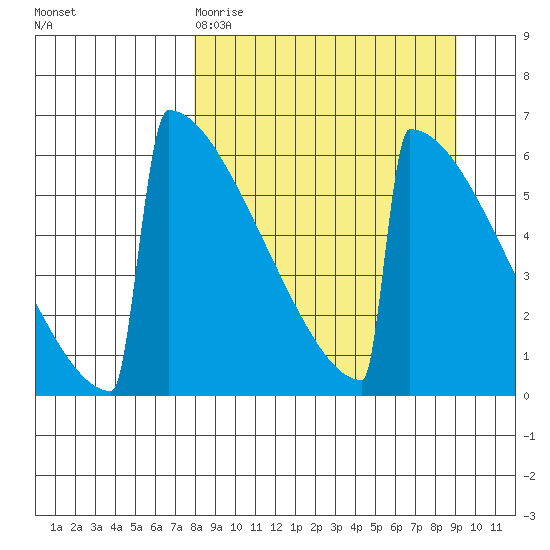 Omakstalia Point tide chart for Sunday, March 30, 2025