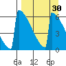 Omakstalia Point tide chart for Sunday, March 30, 2025