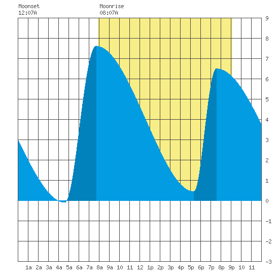 Omakstalia Point tide chart for Monday, March 31, 2025