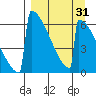 Omakstalia Point tide chart for Monday, March 31, 2025