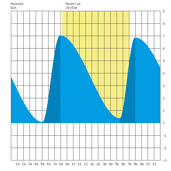 Omakstalia Point tide chart for Monday, March 3, 2025