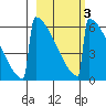 Omakstalia Point tide chart for Monday, March 3, 2025