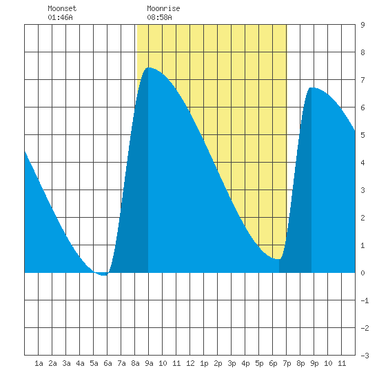 Omakstalia Point tide chart for Tuesday, March 4, 2025