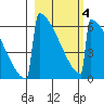 Omakstalia Point tide chart for Tuesday, March 4, 2025