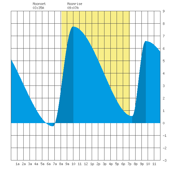 Omakstalia Point tide chart for Wednesday, March 5, 2025