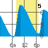 Omakstalia Point tide chart for Wednesday, March 5, 2025