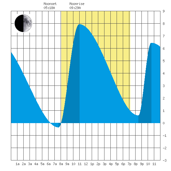 Omakstalia Point tide chart for Thursday, March 6, 2025