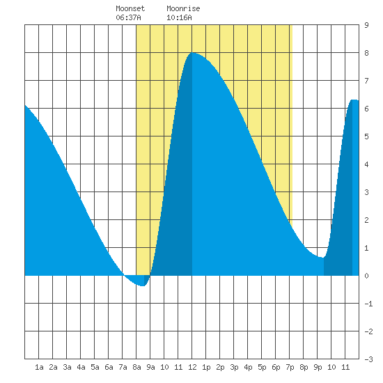 Omakstalia Point tide chart for Friday, March 7, 2025