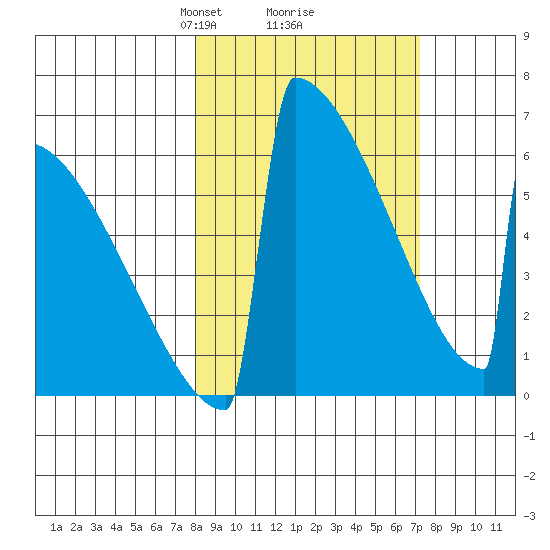 Omakstalia Point tide chart for Saturday, March 8, 2025