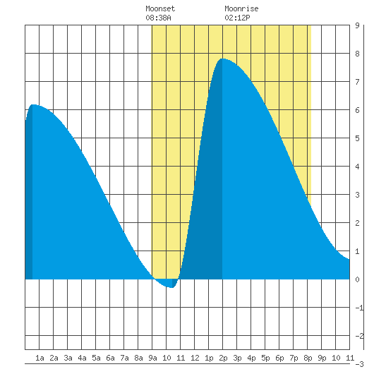 Omakstalia Point tide chart for Sunday, March 9, 2025