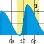 Omakstalia Point tide chart for Sunday, March 9, 2025