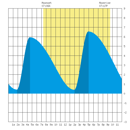 Omakstalia Point tide chart for Thursday, April 10, 2025