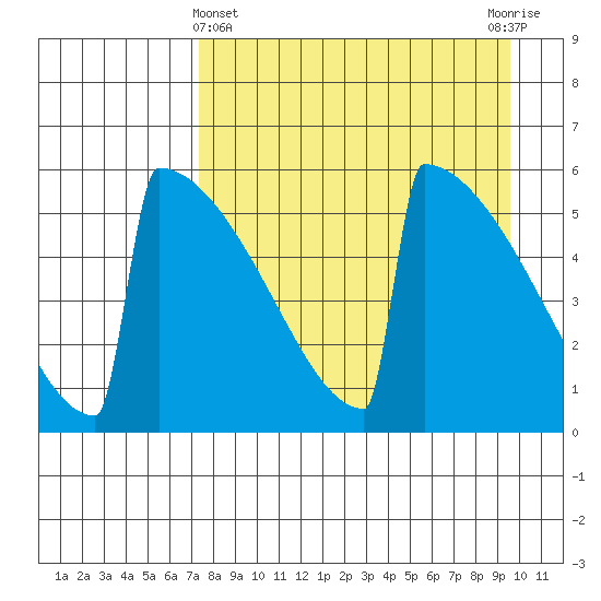 Omakstalia Point tide chart for Friday, April 11, 2025