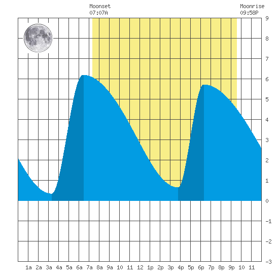 Omakstalia Point tide chart for Saturday, April 12, 2025