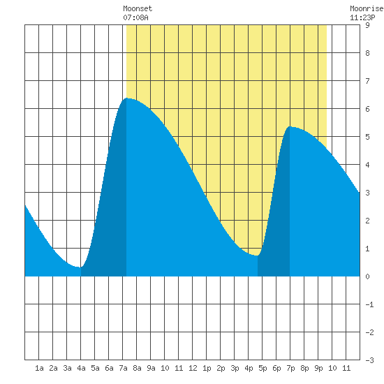 Omakstalia Point tide chart for Sunday, April 13, 2025