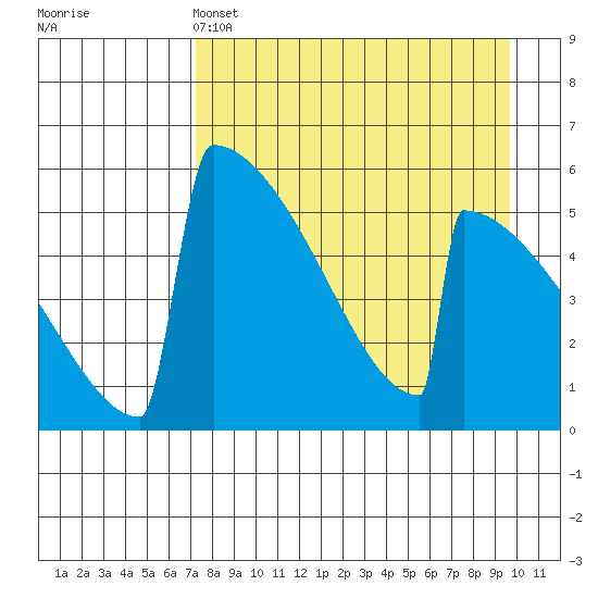 Omakstalia Point tide chart for Monday, April 14, 2025