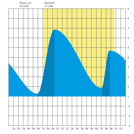 Omakstalia Point tide chart for Wednesday, April 16, 2025