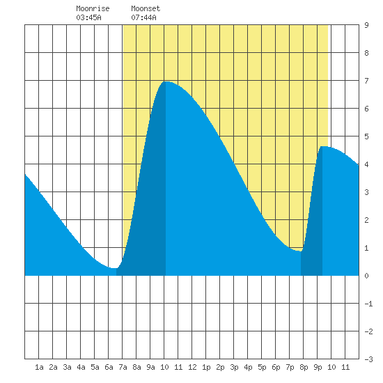 Omakstalia Point tide chart for Thursday, April 17, 2025