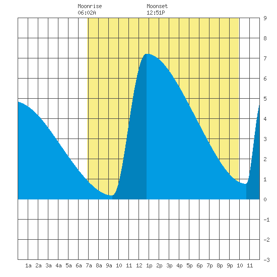 Omakstalia Point tide chart for Monday, April 21, 2025