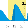 Omakstalia Point tide chart for Monday, April 21, 2025