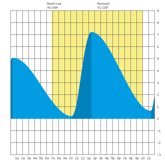 Omakstalia Point tide chart for Tuesday, April 22, 2025