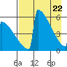 Omakstalia Point tide chart for Tuesday, April 22, 2025