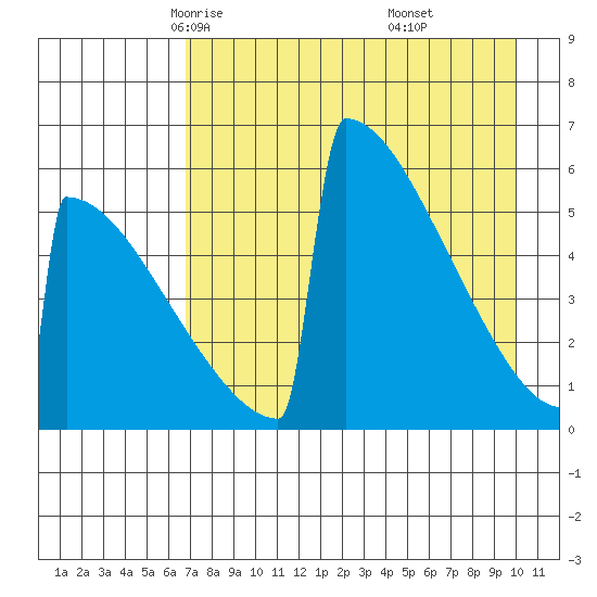 Omakstalia Point tide chart for Wednesday, April 23, 2025