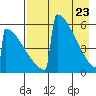 Omakstalia Point tide chart for Wednesday, April 23, 2025