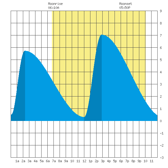 Omakstalia Point tide chart for Thursday, April 24, 2025