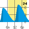 Omakstalia Point tide chart for Thursday, April 24, 2025