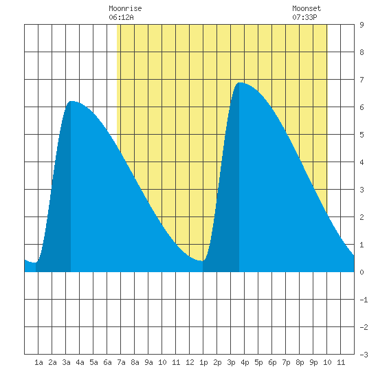 Omakstalia Point tide chart for Friday, April 25, 2025