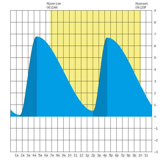 Omakstalia Point tide chart for Saturday, April 26, 2025