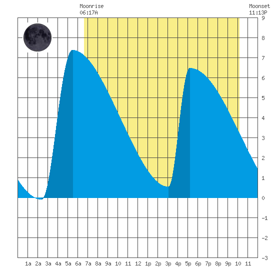 Omakstalia Point tide chart for Sunday, April 27, 2025