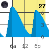 Omakstalia Point tide chart for Sunday, April 27, 2025